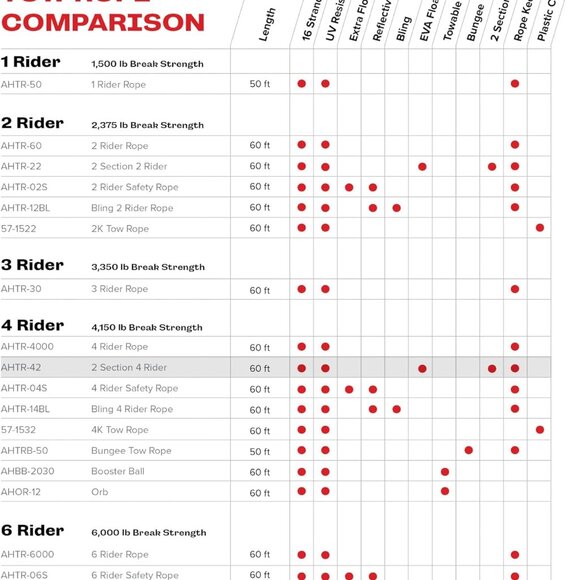 Tow Rope, 1-4 Rider Rope for Towable Tubes Multi, 9/16" - Picture 6 of 7